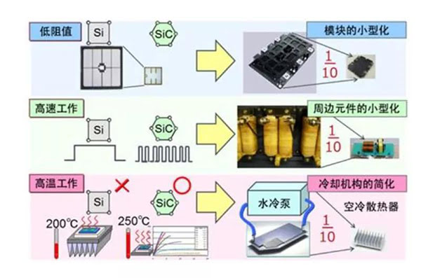 SiC 更容易實現(xiàn)模塊的小型化、更耐高溫.jpg