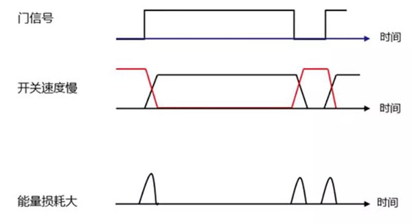 Si 功率器件開關(guān)速度慢，能量損耗大.jpg