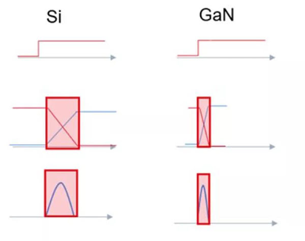 GaN 開關(guān)速度快，可大幅度提升效率.jpg
