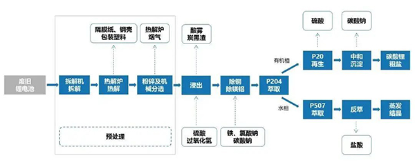 戴煜教授報告 | 廢舊動力電池預處理全流程高質(zhì)利用技術研究
